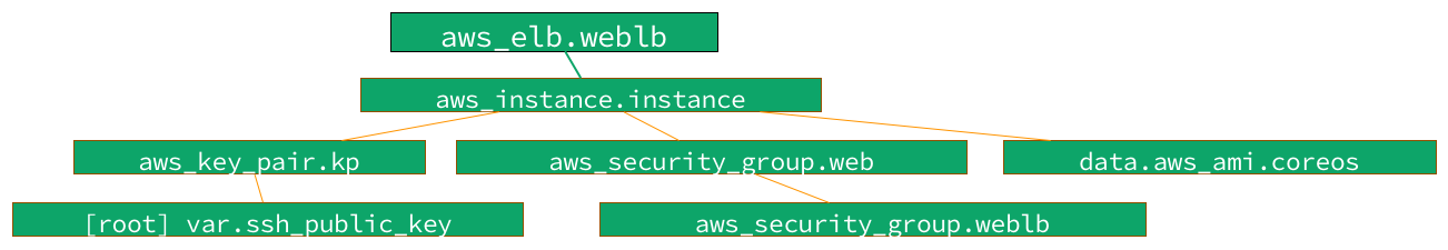 Terraform State Move Refactoring Terraform Against Existing 